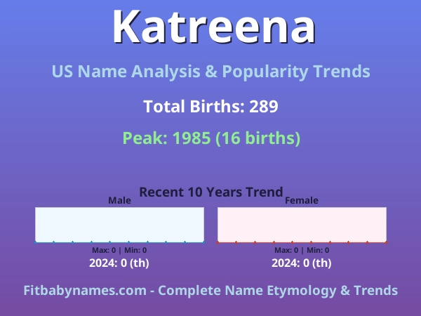Infographic: Katreena name meaning, origin, and popularity trends in the United States (US baby name analysis chart)