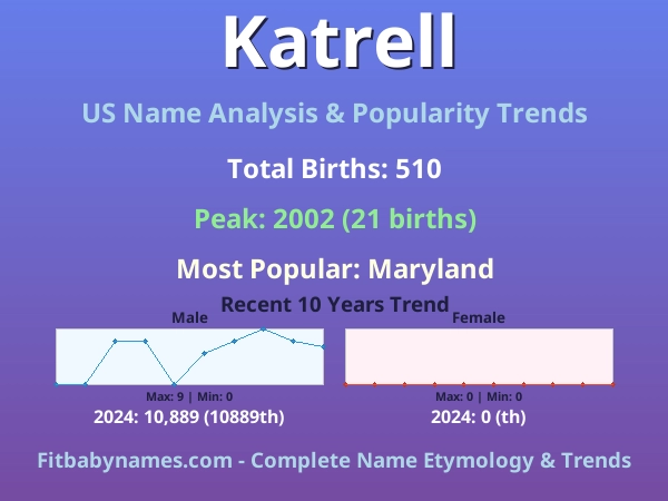 Infographic: Katrell name meaning, origin, and popularity trends in the United States (US baby name analysis chart)