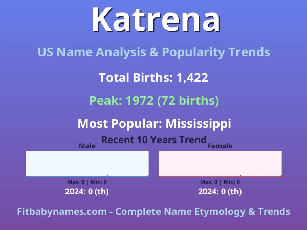 Infographic: Katrena name meaning, origin, and popularity trends in the United States (US baby name analysis chart)