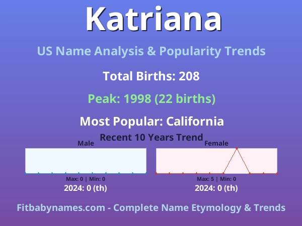 Infographic: Katriana name meaning, origin, and popularity trends in the United States (US baby name analysis chart)