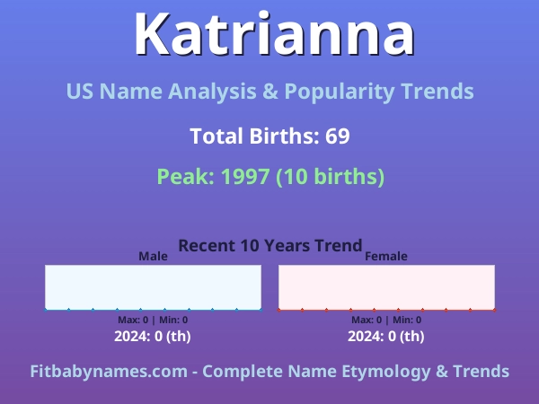 Infographic: Katrianna name meaning, origin, and popularity trends in the United States (US baby name analysis chart)