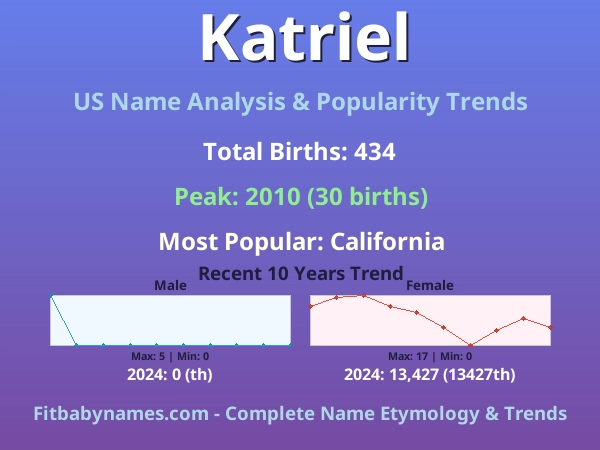 Infographic: Katriel name meaning, origin, and popularity trends in the United States (US baby name analysis chart)