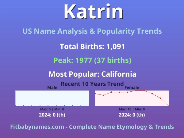 Infographic: Katrin name meaning, origin, and popularity trends in the United States (US baby name analysis chart)