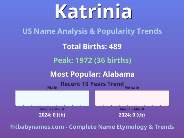Infographic: Katrinia name meaning, origin, and popularity trends in the United States (US baby name analysis chart)