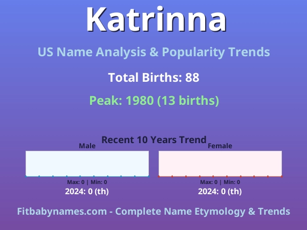 Infographic: Katrinna name meaning, origin, and popularity trends in the United States (US baby name analysis chart)