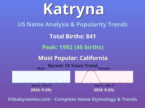 Infographic: Katryna name meaning, origin, and popularity trends in the United States (US baby name analysis chart)