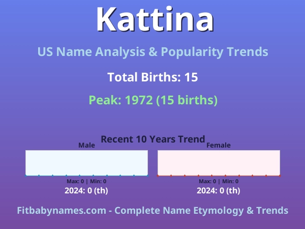 Infographic: Kattina name meaning, origin, and popularity trends in the United States (US baby name analysis chart)