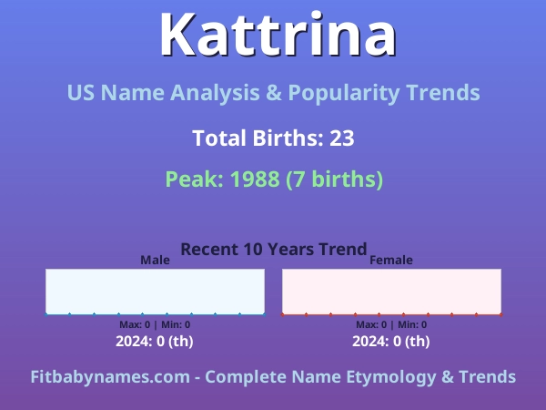 Infographic: Kattrina name meaning, origin, and popularity trends in the United States (US baby name analysis chart)