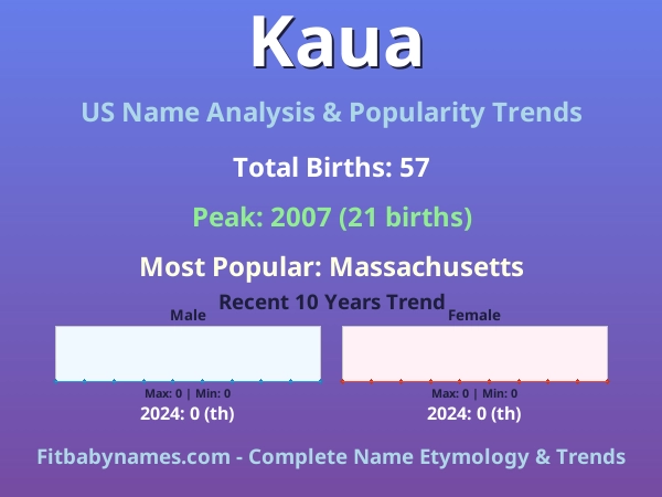 Infographic: Kaua name meaning, origin, and popularity trends in the United States (US baby name analysis chart)