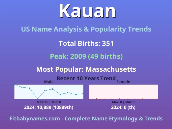 Infographic: Kauan name meaning, origin, and popularity trends in the United States (US baby name analysis chart)