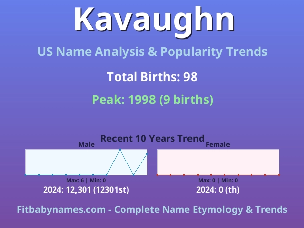 Infographic: Kavaughn name meaning, origin, and popularity trends in the United States (US baby name analysis chart)