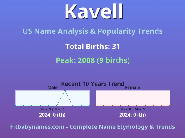 Infographic: Kavell name meaning, origin, and popularity trends in the United States (US baby name analysis chart)