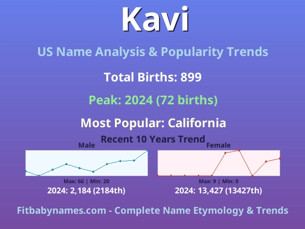 Infographic: Kavi name meaning, origin, and popularity trends in the United States (US baby name analysis chart)