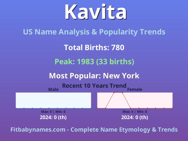 Infographic: Kavita name meaning, origin, and popularity trends in the United States (US baby name analysis chart)