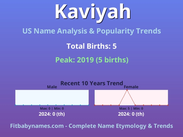Infographic: Kaviyah name meaning, origin, and popularity trends in the United States (US baby name analysis chart)