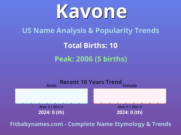 Infographic: Kavone name meaning, origin, and popularity trends in the United States (US baby name analysis chart)
