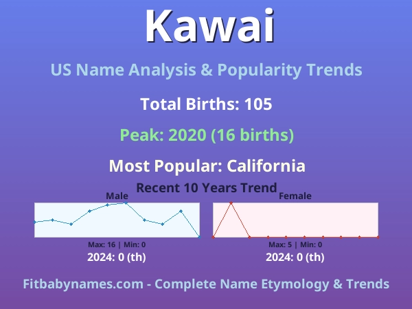 Infographic: Kawai name meaning, origin, and popularity trends in the United States (US baby name analysis chart)