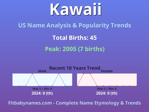 Infographic: Kawaii name meaning, origin, and popularity trends in the United States (US baby name analysis chart)