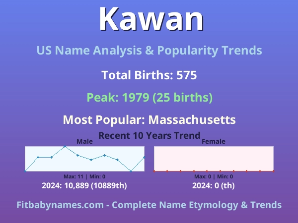 Infographic: Kawan name meaning, origin, and popularity trends in the United States (US baby name analysis chart)