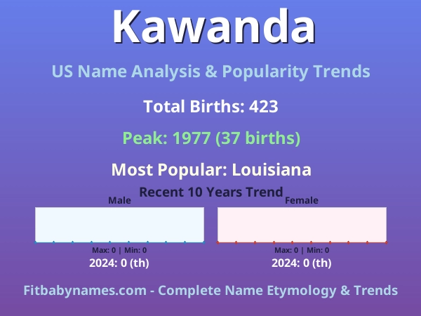 Infographic: Kawanda name meaning, origin, and popularity trends in the United States (US baby name analysis chart)