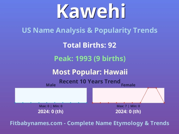 Infographic: Kawehi name meaning, origin, and popularity trends in the United States (US baby name analysis chart)