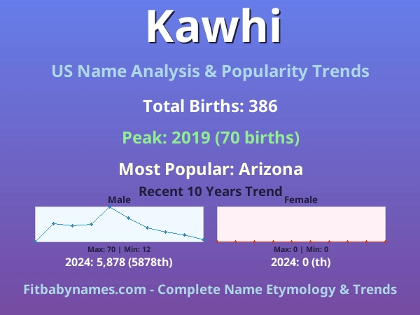 Infographic: Kawhi name meaning, origin, and popularity trends in the United States (US baby name analysis chart)