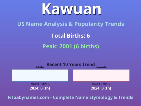Infographic: Kawuan name meaning, origin, and popularity trends in the United States (US baby name analysis chart)