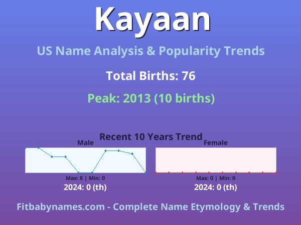 Infographic: Kayaan name meaning, origin, and popularity trends in the United States (US baby name analysis chart)
