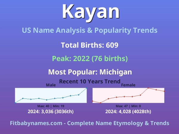 Infographic: Kayan name meaning, origin, and popularity trends in the United States (US baby name analysis chart)