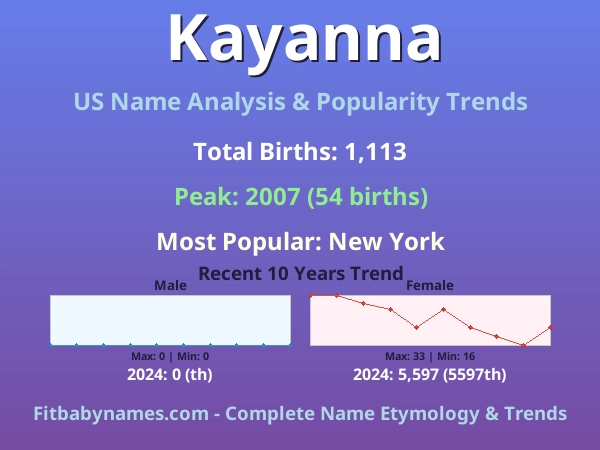Infographic: Kayanna name meaning, origin, and popularity trends in the United States (US baby name analysis chart)