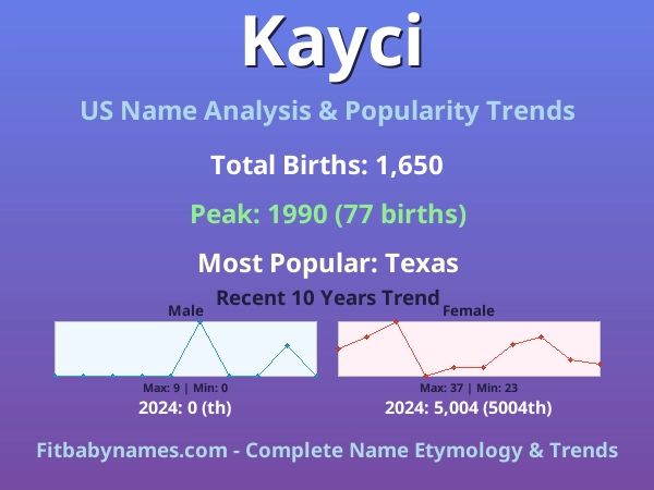 Infographic: Kayci name meaning, origin, and popularity trends in the United States (US baby name analysis chart)