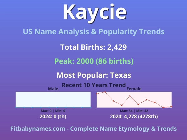 Infographic: Kaycie name meaning, origin, and popularity trends in the United States (US baby name analysis chart)