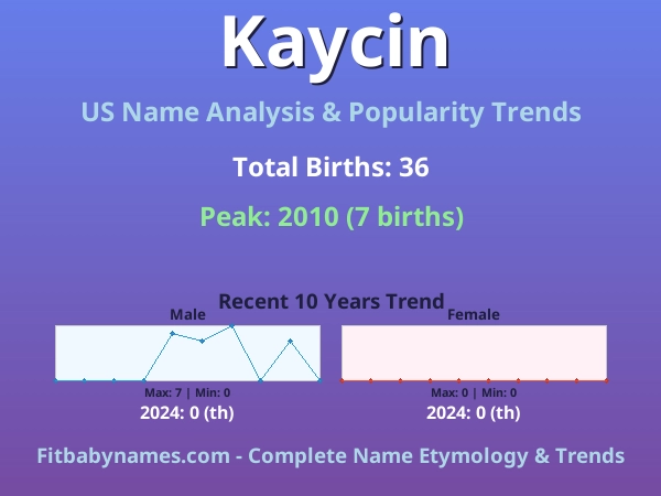 Infographic: Kaycin name meaning, origin, and popularity trends in the United States (US baby name analysis chart)