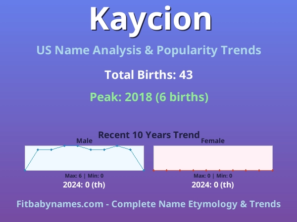 Infographic: Kaycion name meaning, origin, and popularity trends in the United States (US baby name analysis chart)