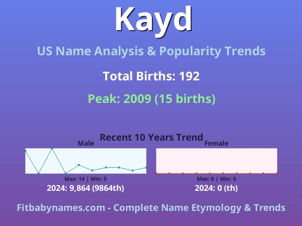 Infographic: Kayd name meaning, origin, and popularity trends in the United States (US baby name analysis chart)
