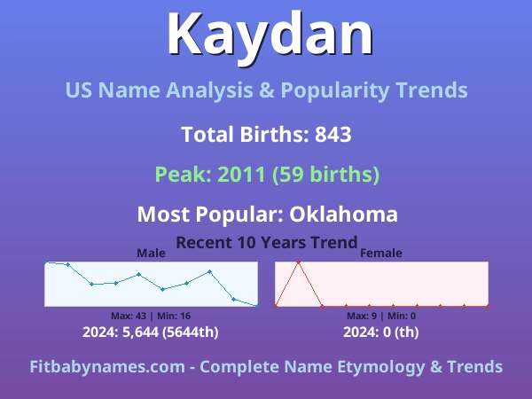 Infographic: Kaydan name meaning, origin, and popularity trends in the United States (US baby name analysis chart)