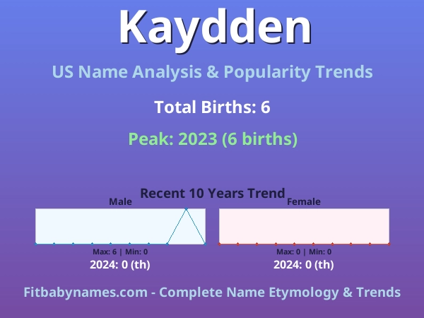 Infographic: Kaydden name meaning, origin, and popularity trends in the United States (US baby name analysis chart)