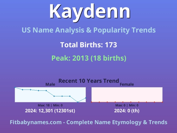 Infographic: Kaydenn name meaning, origin, and popularity trends in the United States (US baby name analysis chart)
