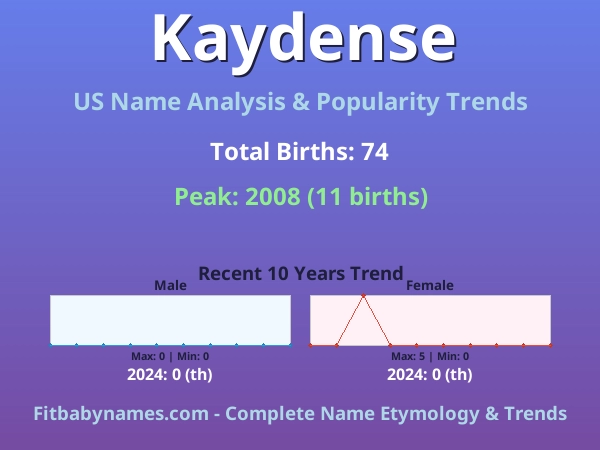 Infographic: Kaydense name meaning, origin, and popularity trends in the United States (US baby name analysis chart)