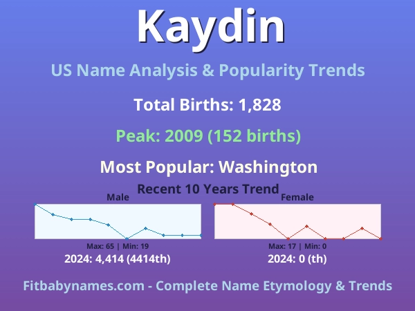 Infographic: Kaydin name meaning, origin, and popularity trends in the United States (US baby name analysis chart)