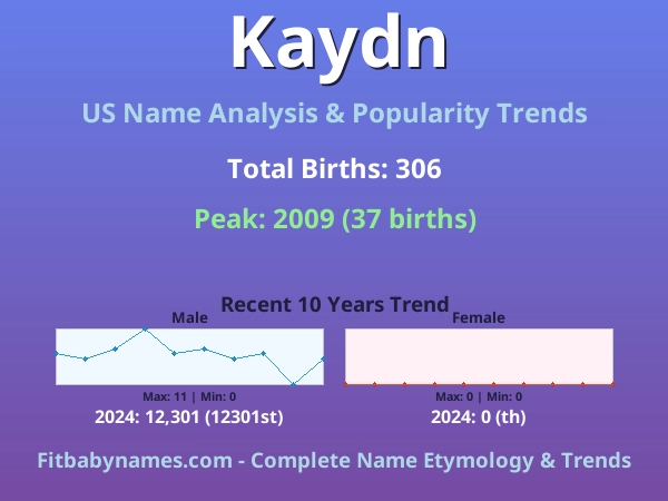 Infographic: Kaydn name meaning, origin, and popularity trends in the United States (US baby name analysis chart)