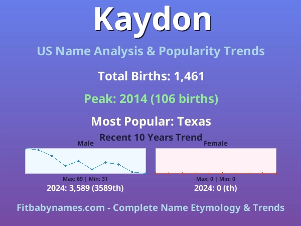 Infographic: Kaydon name meaning, origin, and popularity trends in the United States (US baby name analysis chart)