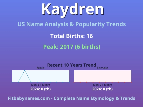 Infographic: Kaydren name meaning, origin, and popularity trends in the United States (US baby name analysis chart)