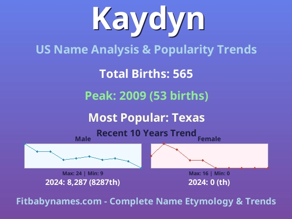 Infographic: Kaydyn name meaning, origin, and popularity trends in the United States (US baby name analysis chart)