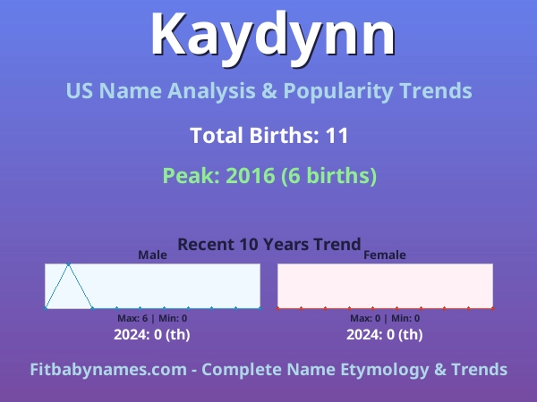 Infographic: Kaydynn name meaning, origin, and popularity trends in the United States (US baby name analysis chart)