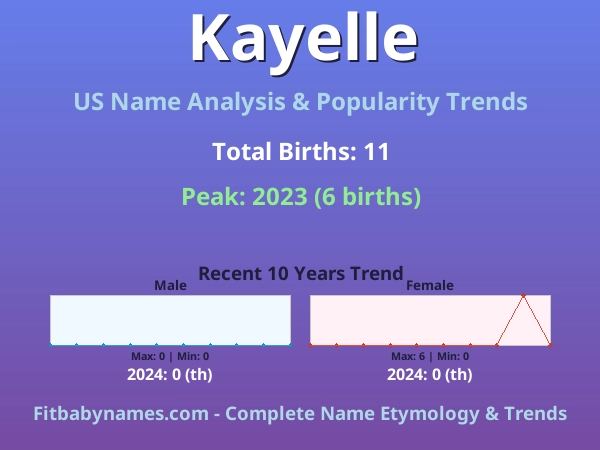 Infographic: Kayelle name meaning, origin, and popularity trends in the United States (US baby name analysis chart)