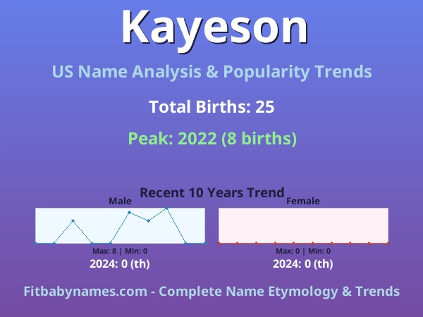 Infographic: Kayeson name meaning, origin, and popularity trends in the United States (US baby name analysis chart)