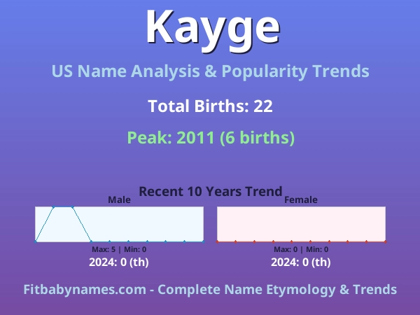 Infographic: Kayge name meaning, origin, and popularity trends in the United States (US baby name analysis chart)