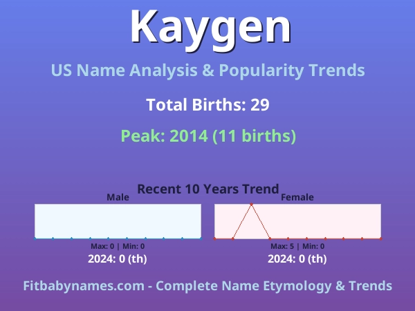 Infographic: Kaygen name meaning, origin, and popularity trends in the United States (US baby name analysis chart)