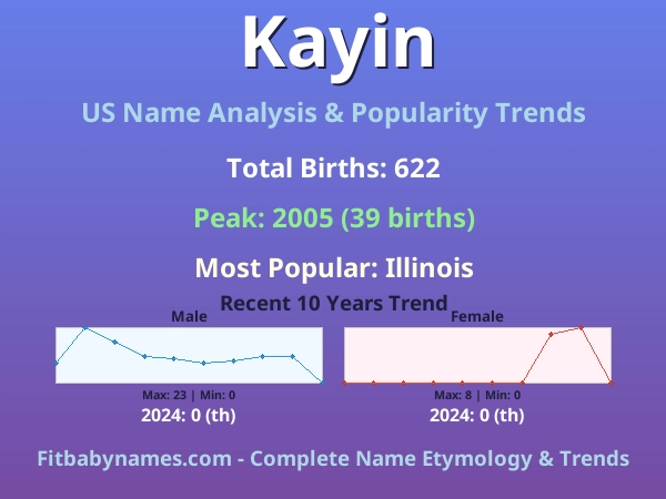 Infographic: Kayin name meaning, origin, and popularity trends in the United States (US baby name analysis chart)